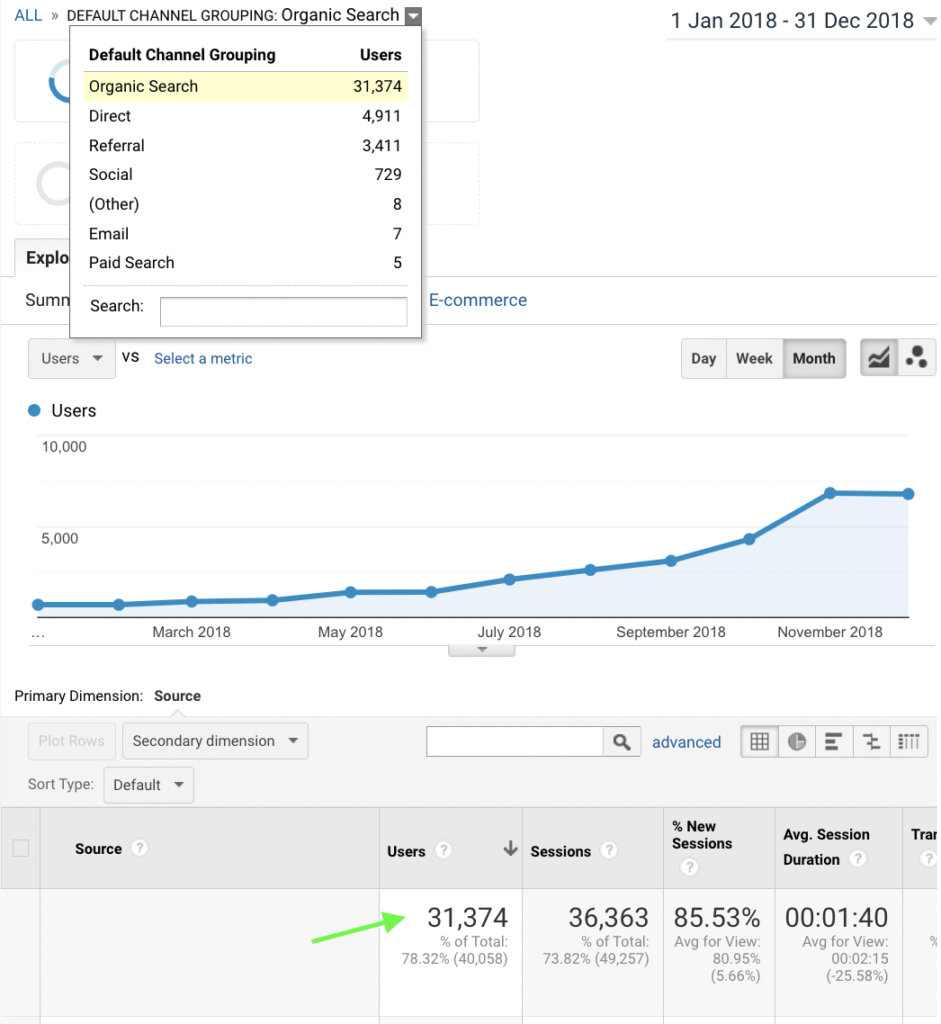SEO results in the first year of working together