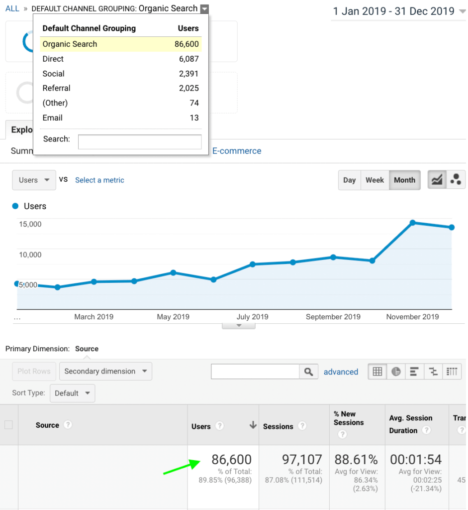 SEO results in the second year of working together